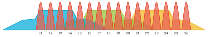 Selecting a ZigBee Channel